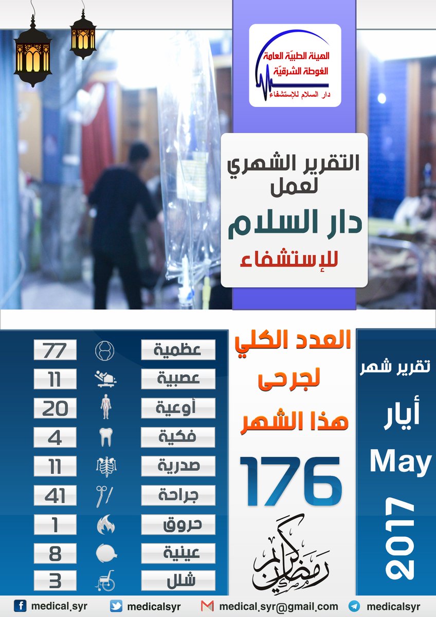 #دار_السلام
176 حالة هم مجمل الحالات التي تم استقبالها ورعايتها خلال الشهر الماضي ضمن دار السلام للاستشفاء لشهر #أيار2017
#رمضان_كريم