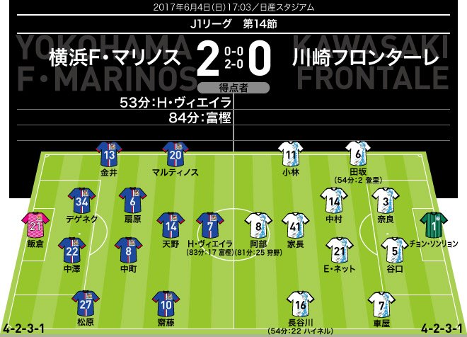 サッカーダイジェスト Auf Twitter 新着記事 J１採点 寸評 横浜 ２ ０ 川崎 完勝のトリコロール 唯一の ７ でmomに輝いたのは T Co Pjhtac4o0s Jリーグ 寸評 採点 神奈川ダービー 横浜f マリノス 川崎フロンターレ Marinos Frontale