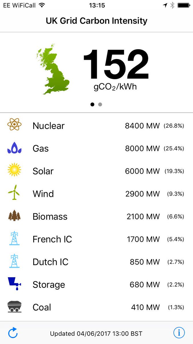 <a href="/beechtobeach/">beechtobeach</a> <a href="/BylineFest/">Byline Festival</a> Here you go. Over 19% of the UKs power from #solar right now! #energyrevolution