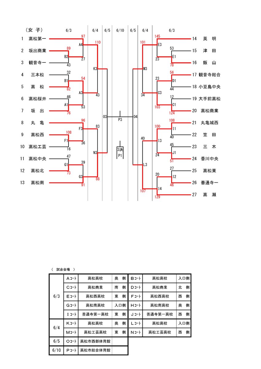 バスケットボールライン على تويتر 香川県高等学校総合体育大会バスケットボール競技 6 4までの試合結果 T Co H50ev7ernu インターハイ