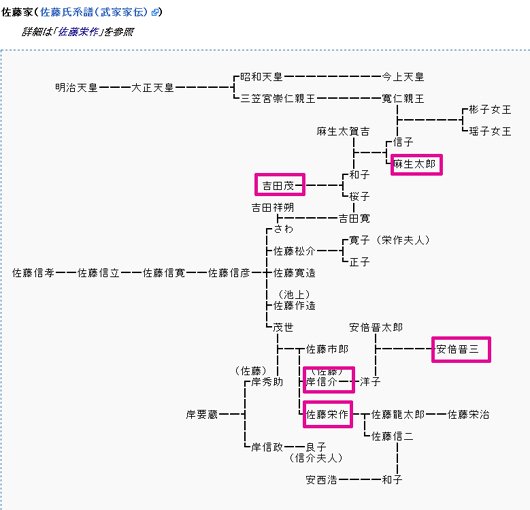 O Xrhsths 竹内 一郎 Sto Twitter 安倍晋三さんの家系図 を見ると 明治天皇につながる図があった 麻生太郎 吉田茂さん等を通じた親戚関係にもあると書かれている 田布施が不思議な場所なのか 不思議な家系がここにあったのか どちらにしても何かがあることを感じ