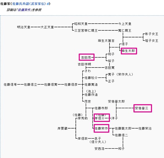 麻生太郎 家系図