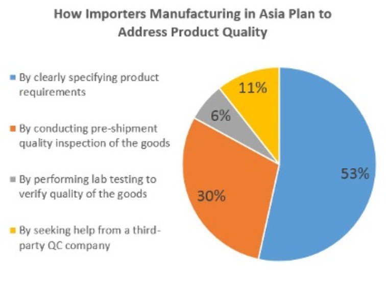 So how do #British #importers #manufacturing in #Asia plan to address #product #quality? … see intouch-quality.com/blog/prevent-q…