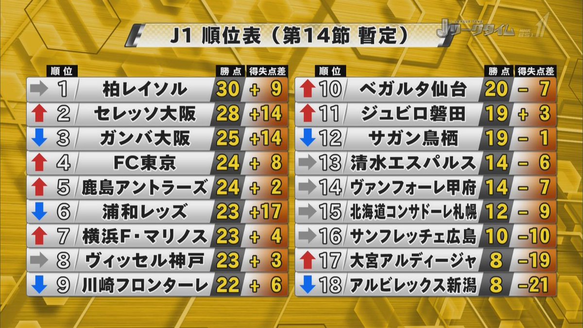 soccerugfilez's tweet photo. 「ACL、アジアを獲る！」とか言っても口だけのお題目で終わるチームが多い中、いざACL出場を決めると挙国一致体制で全力でACLにオールインして総力戦でぶっこむ柏レイソルという異能なクラブは、常にACL圏内で頑張れと正直思ってる https://t.co/At5xiWnRfE