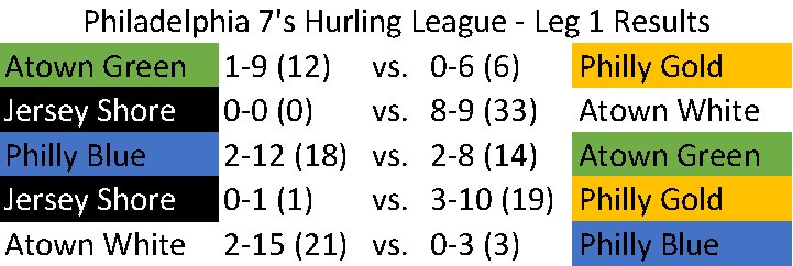 Results from Leg 1 of the Philadelphia 7's Hurling League yesterday. <a href="/Pahurling/">Allentown Hurling</a> <a href="/NaToraidheClub/">Philadelphia Hurling</a> <a href="/JerseyShoreGAA/">Jersey Shore GAA: Na Píoráidí Abú! Join us!</a>