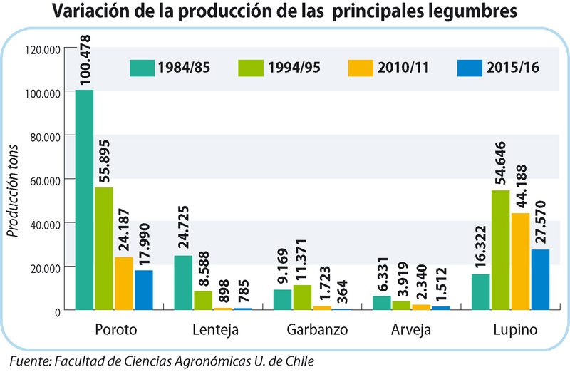 cleporati's tweet photo. Drástica caída del consumo de legumbres, una lástima, el cambio en los estilos de vida ha incidido. Un 30% de los hogares nunca lo consume. https://t.co/H8F5hXXd4t