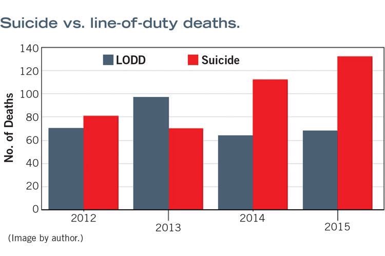 RT <a href="/WalterIAFF/">Walter J. Dix</a>: Time to change this serious growing trend, help is available  #SaferTogether