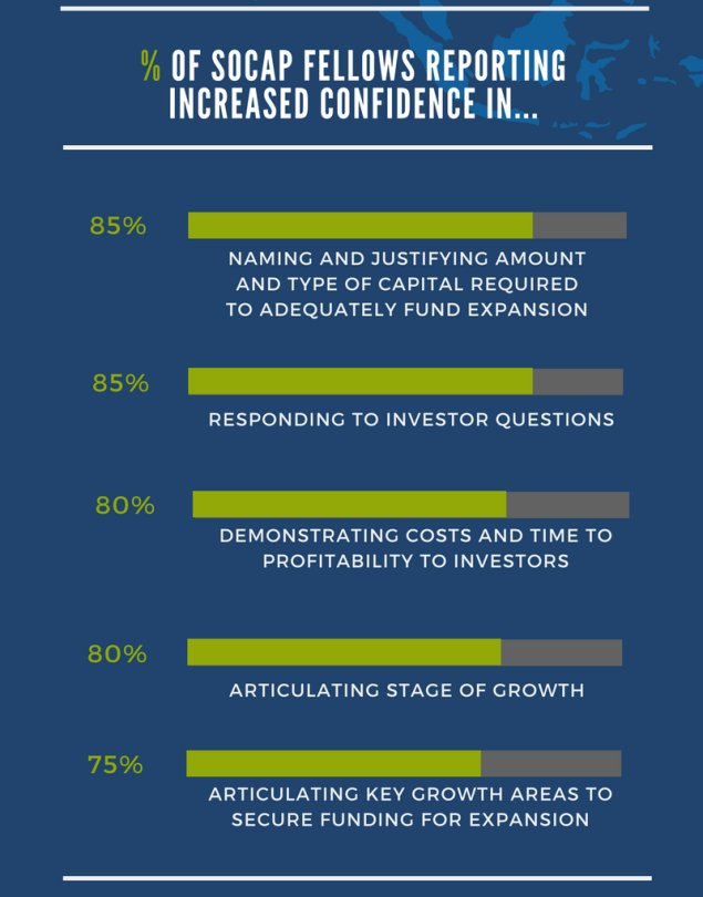 cathyhc's tweet photo. 85% of entrepreneurs have ↑ confidence in justifying amt of capital for company w/ #CASESmartImpact: https://t.co/pbDKMiNLYm #socent #impinv https://t.co/YRFpHcCdKE