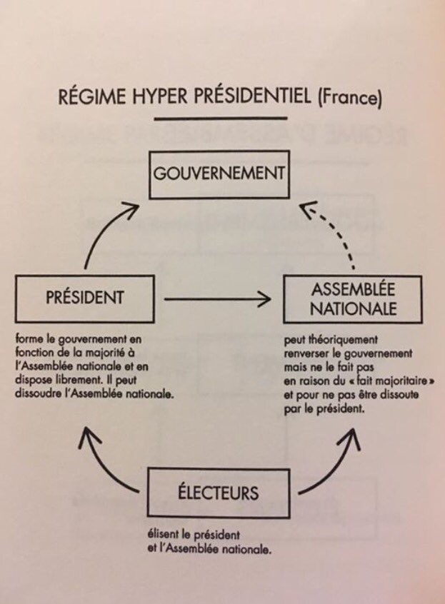Abstention2017's tweet photo. #abstention utile face à un régime inutile, shéma extrait de #NoVote d'@AntoineBueno https://t.co/DEqx6At1xM
