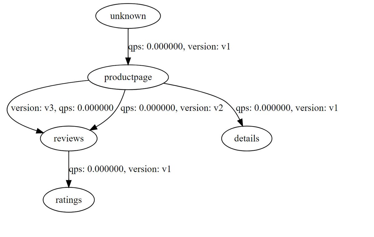 sandayuu's tweet image. Istio works on k8s on Azure with Bash on Windows. / Azure の k8s で Istio 簡単に動いた！ #talkdevops #DevOpsJP