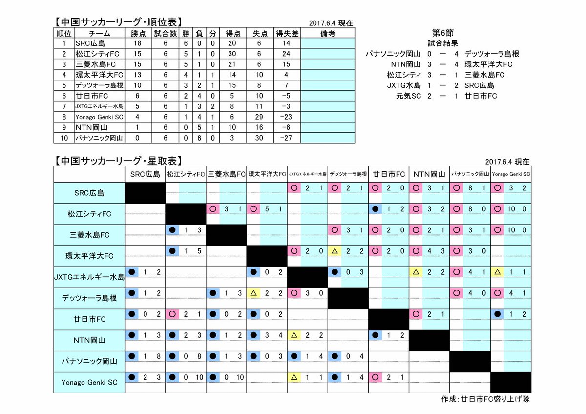 Csl盛り上げ隊 中国サッカーリーグ順位表 星取表 遅くなりましたが 第6節終了時の順位表 星取表をアップしますm M コミュサカ