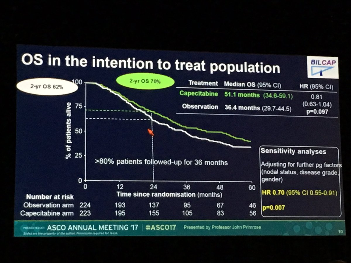Capecitabina (Xeloda) adjuvante é o novo tratamento padrão em tumores de vias biliares operados. #ASCO2017 #Haoc_Onco