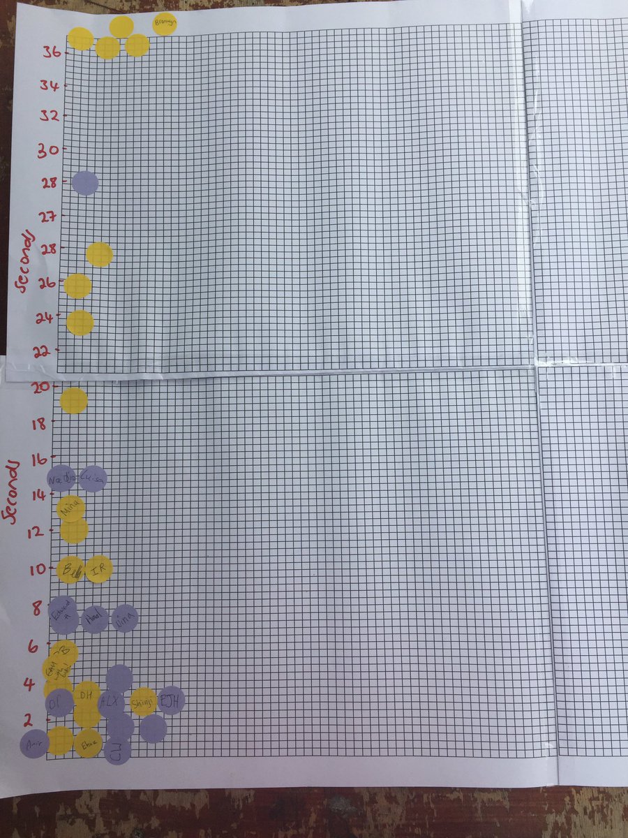SITU_Oxford's tweet photo. Which was the faster procedure yellow/chopsticks or purple/spoon? #randomised #promotingresearch @ndorms @NDSurgicalSci https://t.co/Lvux003mDM