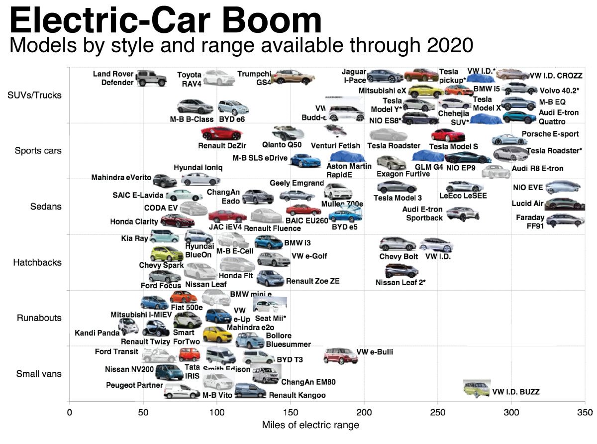 AmazingChevVolt's tweet photo. @ElectrekCo @kirillklip EDITORS NOTE/
@ToyotaMotorCorp Sat Out #EVs1stWave 2011
#EVs2ndWave 2012
#EVs3rdWave 2016
Joins Flood Of #ElectricFueledVehicle
#EVs4thWave https://t.co/PEZgGXBv5B