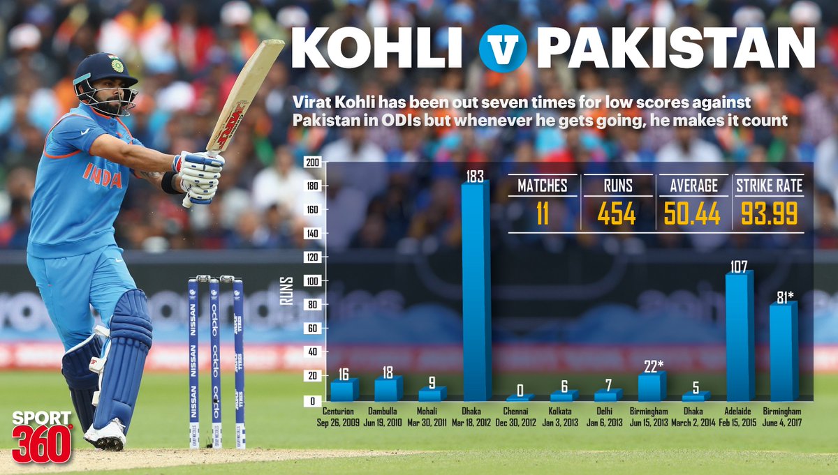 Sport360's tweet photo. #CT17 Whenever Virat Kohli gets going against Pakistan, he cashes in #INDvPAK https://t.co/Wy1zed2AUo