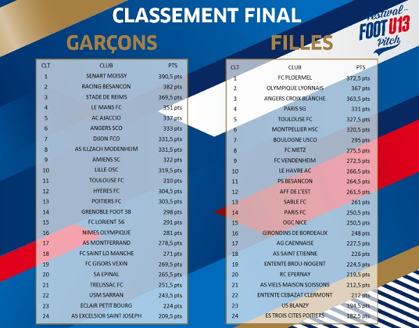 Ol Foot Feminin On Twitter U13 Festival Foot U13 Pitch 3 4 Jun L Ol Termine 2e Matches Du Jour Ol Toulouse Fc 0 1 Ol Havre Ac 0 0 Fff Https T Co D4o78zyedb