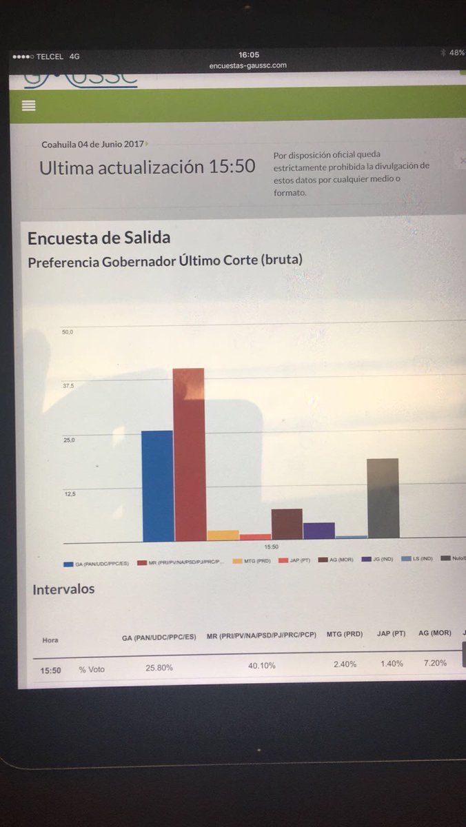 PeterhaazI's tweet photo. #EleccionesCoahuila @PAN_Coah @memo_anaya https://t.co/guh9WLJfOk