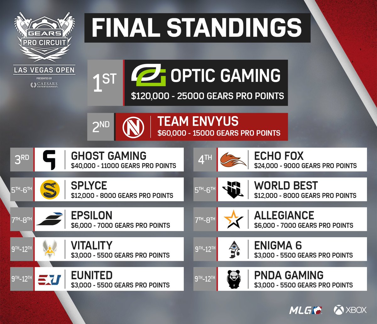 FINAL RESULTS: @OpTicGaming reaffirm themselves as the undisputed Season 1 champions of the Gears Pro Circuit after taking out <a href="/TeamEnVyUs/">Changed to @Envy</a>.