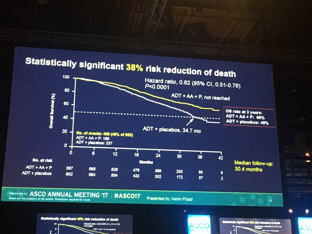 oncodanilo's tweet image. New stantard of care(Abiraterone plus ADT) for M1 prostate cancer with at least 2 : gleason &amp;gt;= 8 , 3 or more bone lesions, visceral disease