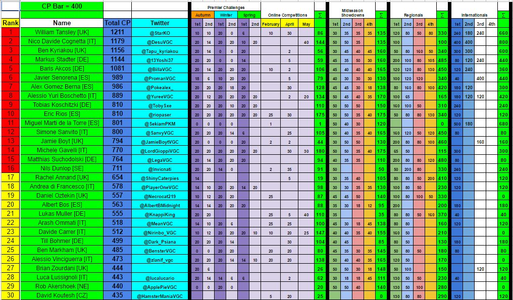 These are EU standings after Birmingham Regionals. 
Only Madrid SPE and NA Internationals left. 
Great season so far!