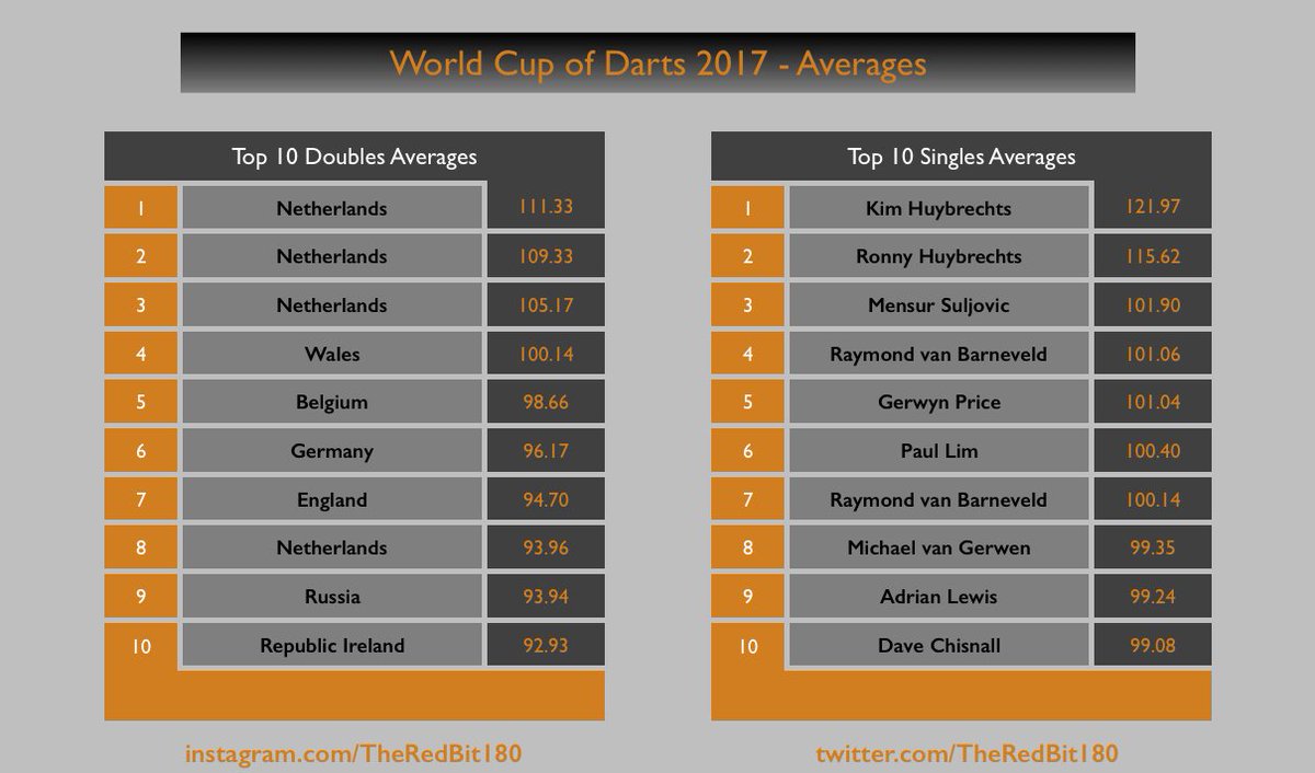 TheRedBit180's tweet photo. Best averages of the #WorldCupOfDarts 2017 π―
#LoveTheDarts #Darts #WCoD #WCOD17 #BetwayWorldCup #WCOD2017 #Frankfurt https://t.co/LOFHXM5Bfh