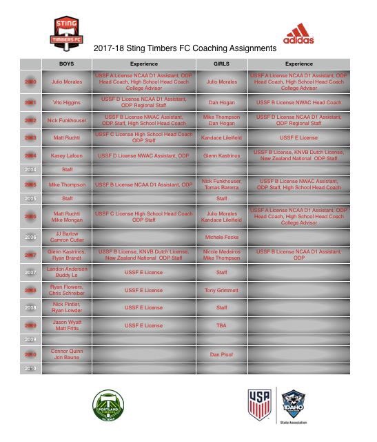 TimbersNorthFC's tweet photo. Announcing your 2017-18 Sting Timbers FC Coaching assignments!  #timbersalliance #leadership #developmentculture @IDYouthSoccer https://t.co/8qlN3ZJdkJ