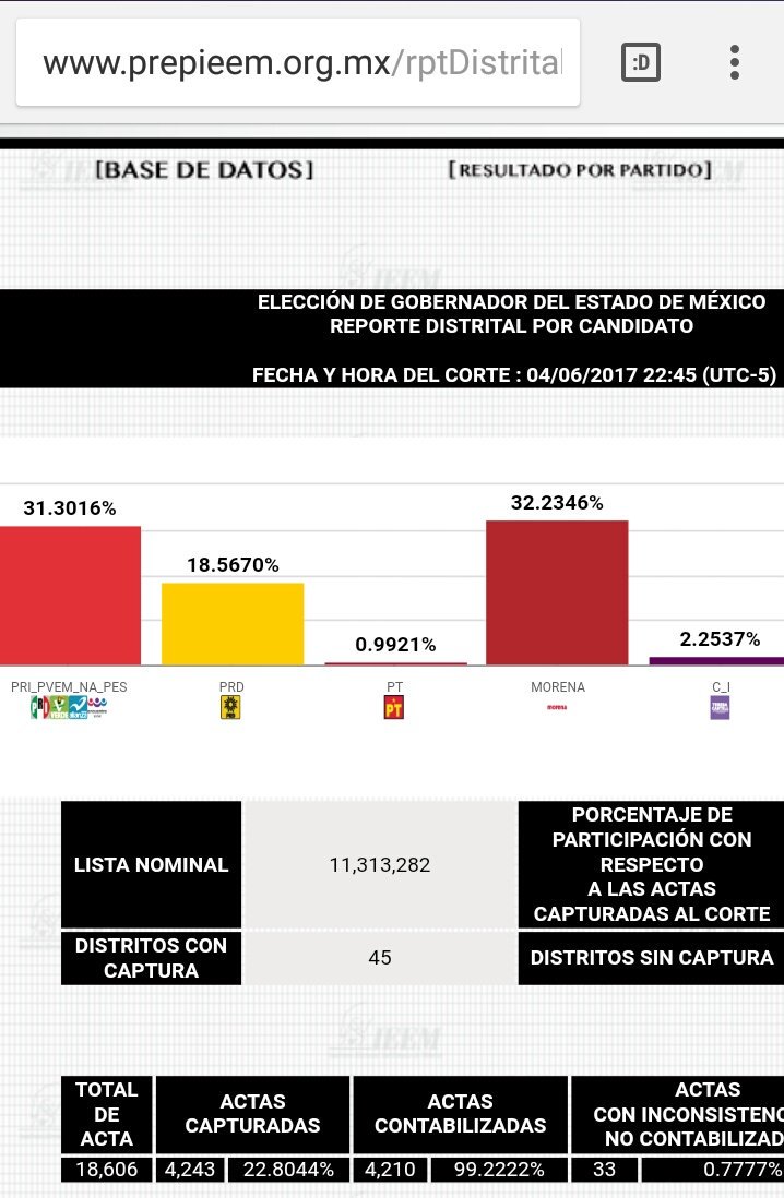 soy_loquevez's tweet photo. Es una irresponsabilidad que el #IEEM le dé el triunfo a Alfredo del Mazo en el  #ConteoRápido cuando el PREP indica lo contrario
#Edomex https://t.co/O47J3gfhK6