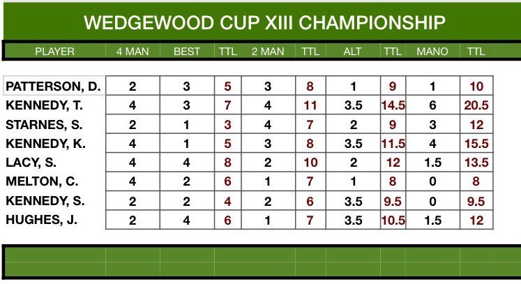 TheWedgewoodCup's tweet photo. Tim Kennedy wins Wedgewood Cup XIII!!  Congrats to Tim! https://t.co/Euc8Sxt9IX