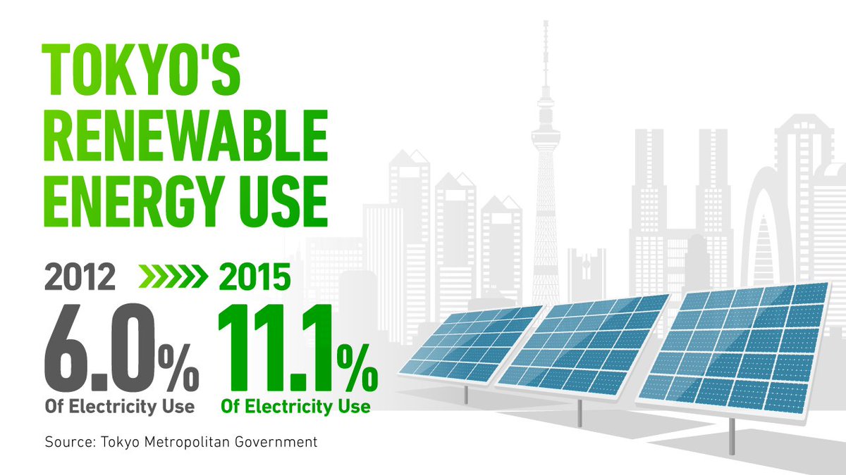 Tokyo_gov's tweet photo. Happy #WorldEnvironmentDay! Tokyo's #RenewableEnergy usage represents 11.1% of electricity use in 2015 up from 6.0% in 2012 #GreenInitiative https://t.co/xAV3McxyS7