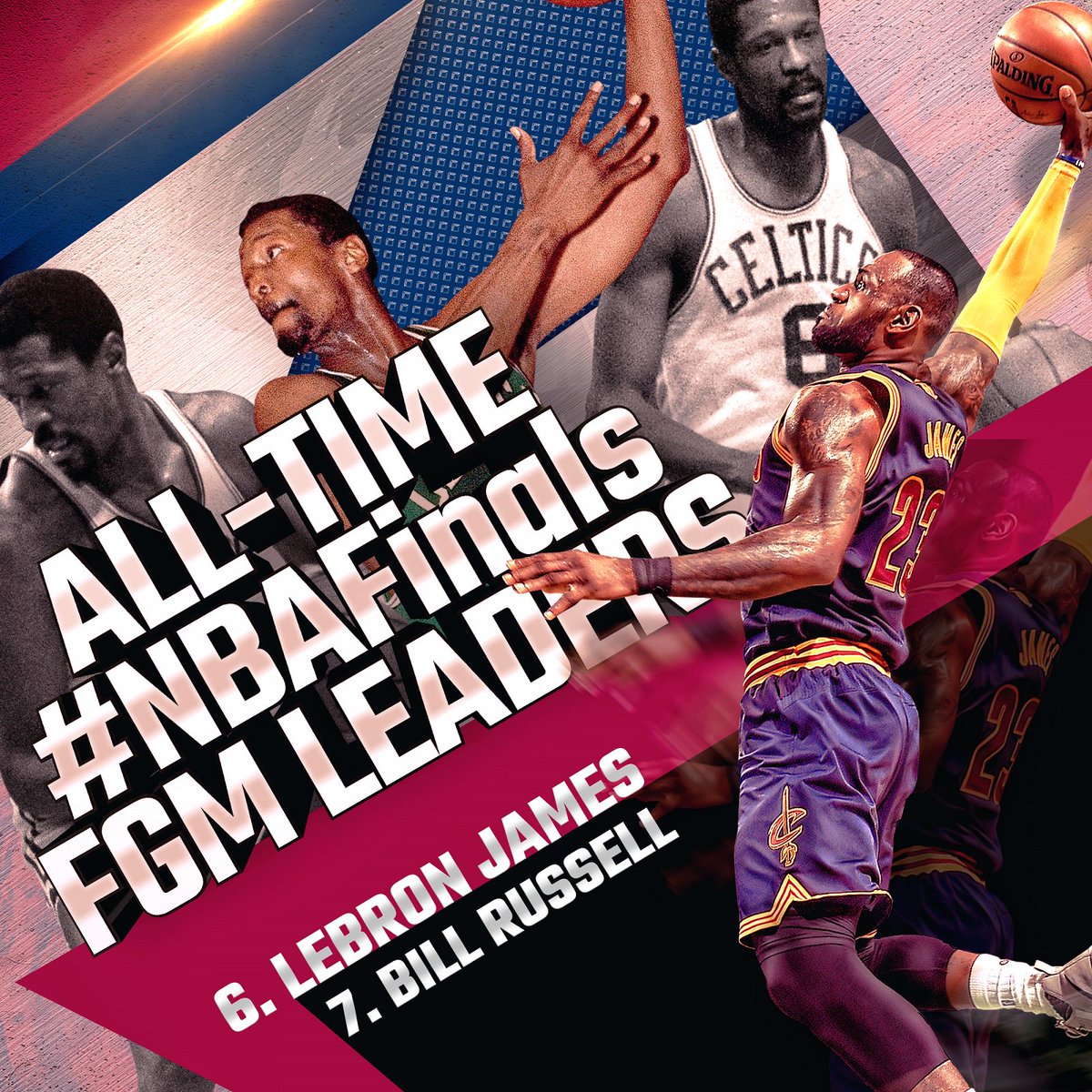 NBA's tweet photo. Congrats to @KingJames of the @cavs for moving up to 6th on the #NBAFinals Field Goals Made list! #ThisIsWhyWePlay https://t.co/bs9viigAM9