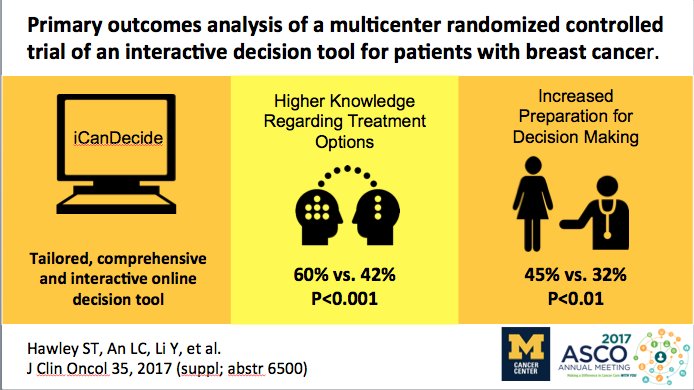 Monday at #ASCO17: <a href="/Hawleysaraht/">Sarah Hawley</a> on interactive decision tool for breast cancer patients: michmed.org/Q2l6p