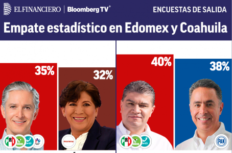 EstudiosComunic's tweet photo. PRI se lleva Edomex y Coahuila, según las encuestas de El Financiero. Diferencia fuera de error muestral entre Morena y el PRI #GanóDelMazo https://t.co/Tp5R3R0t46