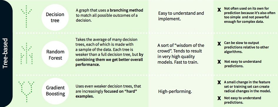 A Beginner’s Guide to Machine Learning Algorithms (+Infographic) buff.ly/2sxtF6t #machinelearning #data #datascience