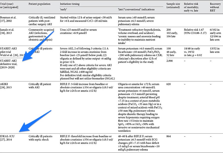 hswapnil's tweet photo. @NephRodby @arvindcanchi @krishnadoctor1 @kidney_doctor @tukaramj @DrRonWald @StephaneG05 Still to come, 2 more RCTs: @AkiStarrt & #IDEALICU https://t.co/fXmUCznOPi