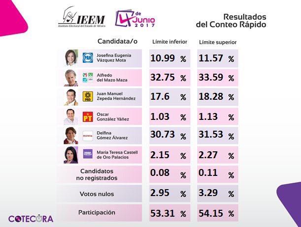 nahxq's tweet photo. Resultados Oficiales de los Conteos Rápidos del @IEEM_MX 

Ganamos #FuerteConDelMazo #eleccionesedomex2017 https://t.co/4rLETWzrvm