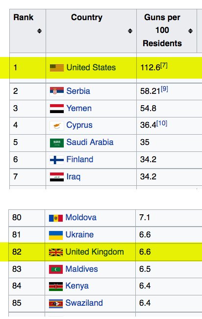RLOppenheimer's tweet photo. @realDonaldTrump Or perhaps because there are about 17 times less guns in the UK than the US? #ComparingApplesAndOranges https://t.co/ZN0GEXfrRg