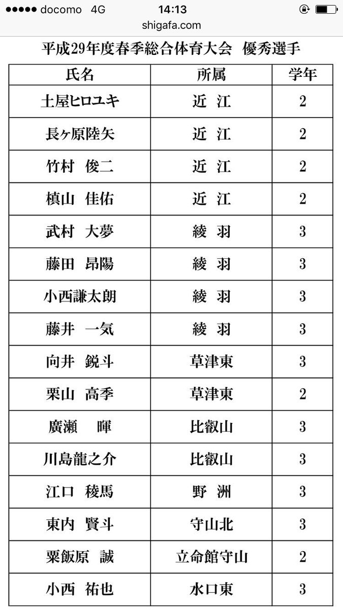 グティ レアルマドリー 2年生が6人選出 17年度滋賀県高等学校 春季総合体育大会 サッカー競技の優秀選手一覧をｕｐしました 公益社団法人 滋賀県サッカー協会さんより T Co Bwppb51dfa年度滋賀県高等学校 春季総合体育大会 サッカー 2