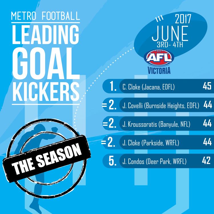 aflvic's tweet photo. .@AFLGippsland players had their kicking boots on this week with K.Bergles booting 15 to top the Country list, while M.Solomon slammed on 16 https://t.co/3A1NyxGTkt