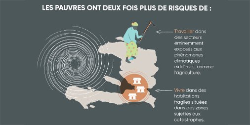 Chaque année, dans le monde, les #catastrophes naturelles font plonger dans la pauvreté 26 millions de personnes wrld.bg/GxhS30aLy6y