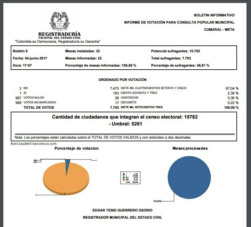 _YLNM's tweet photo. 97% majority! Colombian municipality of #Cumaral votes to protect land, water & life by banning #oil extraction! Viva! #CumaralDecide https://t.co/Mby3e32CLe