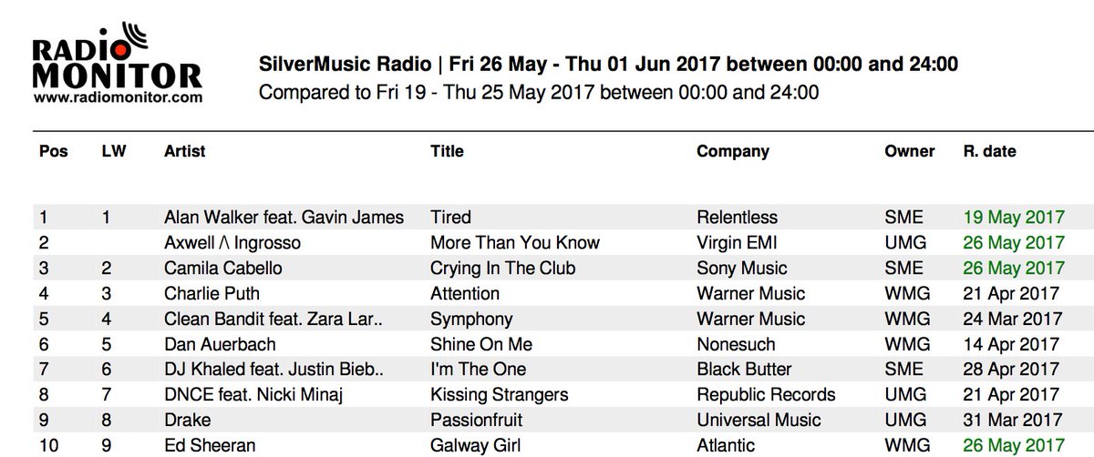 RadioAirplay_it's tweet photo. #airplay #chart i più ascoltati su @SilverMusicR (week 22.2017)
#1 #Tired
#2 #MoreThanYouKnow
#3 #CryingInTheClub
Dati #radiomonitor https://t.co/BLvB3l92zn