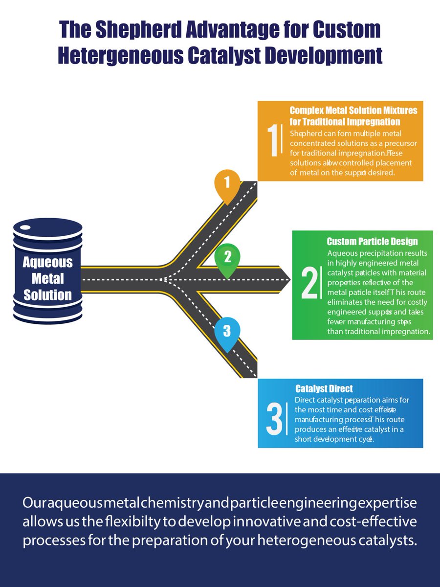 Shepherd Chemical (@shepchemical) on Twitter photo Discover the unique paths you can take to custom #heterogeneous #catalysts. #NAM25 #NAMcat25 Discover the unique paths you can take to custom #heterogeneous #catalysts. #NAM25 #NAMcat25