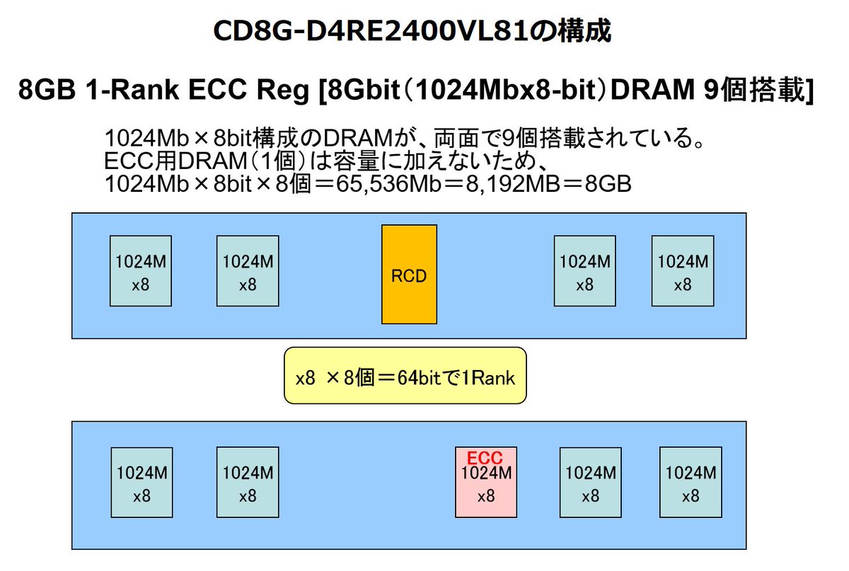 センチュリーマイクロ株式会社 On Twitter サーバーに同じ容量 Rankのメモリを増設したのに動かない というお問い合わせがありまして 結果としてはdram構成違い 更に純正 弊社メモリどちらも両面実装の１rankメモリというレア案件でした サーバー増設の際は