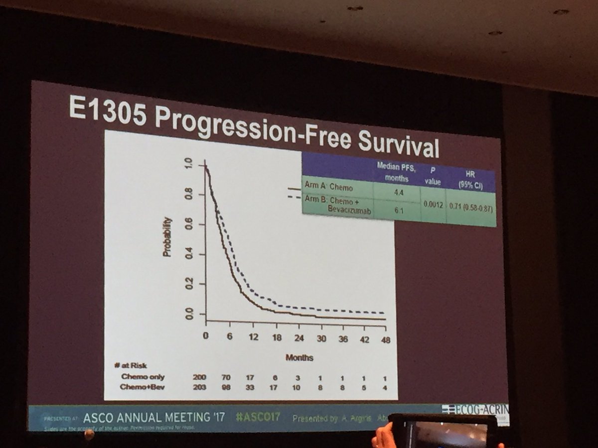 Beva + chemo in SCCHN : no improvement in OS &amp;... higher grade 3-5 bleeding #ASCO17