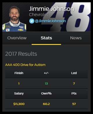 FOXFantasyAuto's tweet photo. Official @MonsterMile #AAA400 Race Results: 
https://t.co/t2MpfRO8O9

#NASCAR #FantasyNASCAR https://t.co/DExYY0p1ic