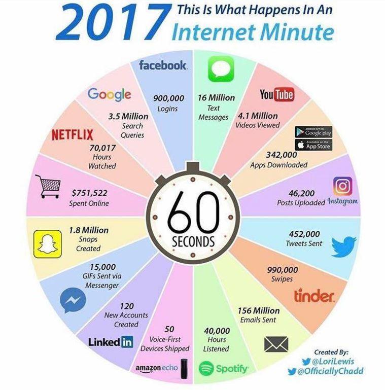 Leopard_Leap's tweet photo. An Internet Minute - Time to #FindYourSpot Online! #manufacturing #realestate #mortgage  https://t.co/mu1eTSGrUr https://t.co/Rg21DvMwDV
