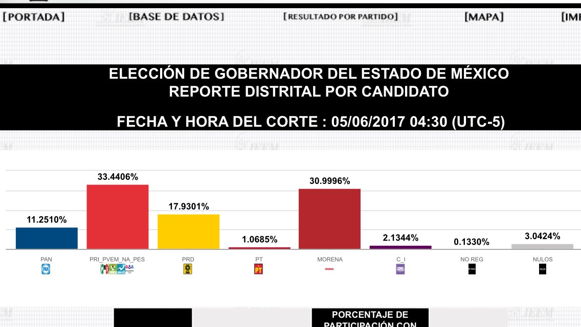 lizysilver's tweet photo. 4:30 am: el 92.06% de las actas capturadas, @alfredodelmazo sigue ganando la elección! #RespetaMiVoto #NoHayFraude https://t.co/ysYsC74x8H