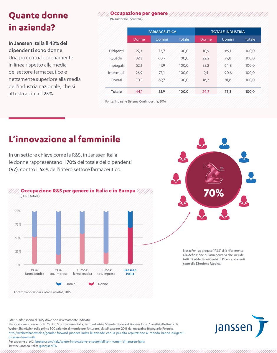 JnJ_Italy's tweet photo. Il 70% degli occupati @JanssenITA in #ricerca è #donna contro il 52% del settore #Pharma. Leggi articolo #pharmakronos con @massimoscaccab1 https://t.co/pU1skgxFcn