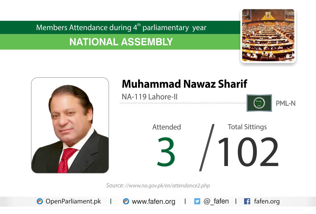 Majid_PSF's tweet photo. Parliament #MembersAttendance
#PM attended 3 times and #IK Attended 2 times only out of 102 sittings, what will they do for country? https://t.co/BPZZ1uoziz