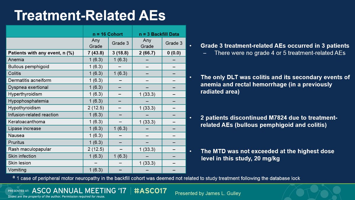 Gulleyj1 Asco17 M74 Similar Ae Profile To Anti Pd 1 Pd L1 Agents With Addition Of Keratoachanthoma As Seen With Tgf Beta Inhibition T Co Hlz1h74goj